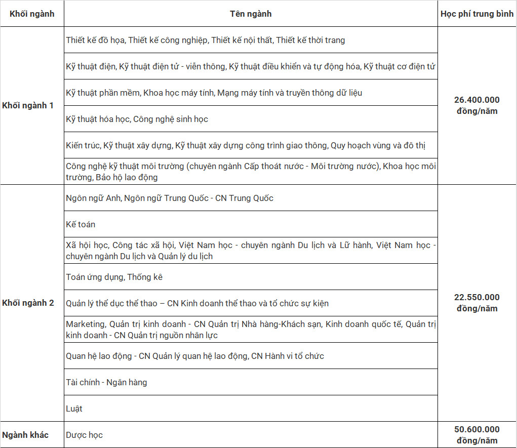 Học phí ngành học &quot;sóng gió&quot; nhất hiện nay tại trường ĐH Tôn Đức Thắng - Ảnh 1.