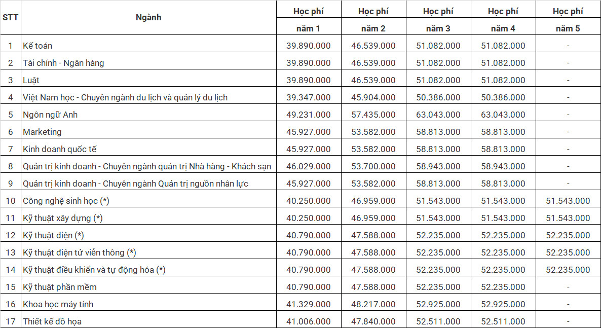 Học phí ngành học &quot;sóng gió&quot; nhất hiện nay tại trường ĐH Tôn Đức Thắng - Ảnh 3.