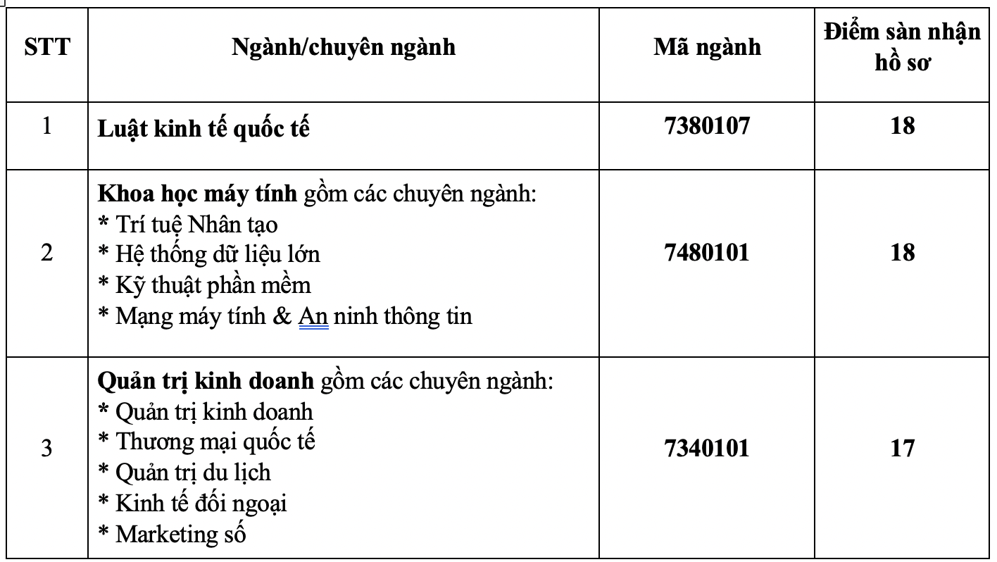 Điểm chuẩn một số ngành &quot;hot&quot; khối Kỹ thuật năm 2022 dự báo tăng nhẹ, thí sinh cân nhắc - Ảnh 1.