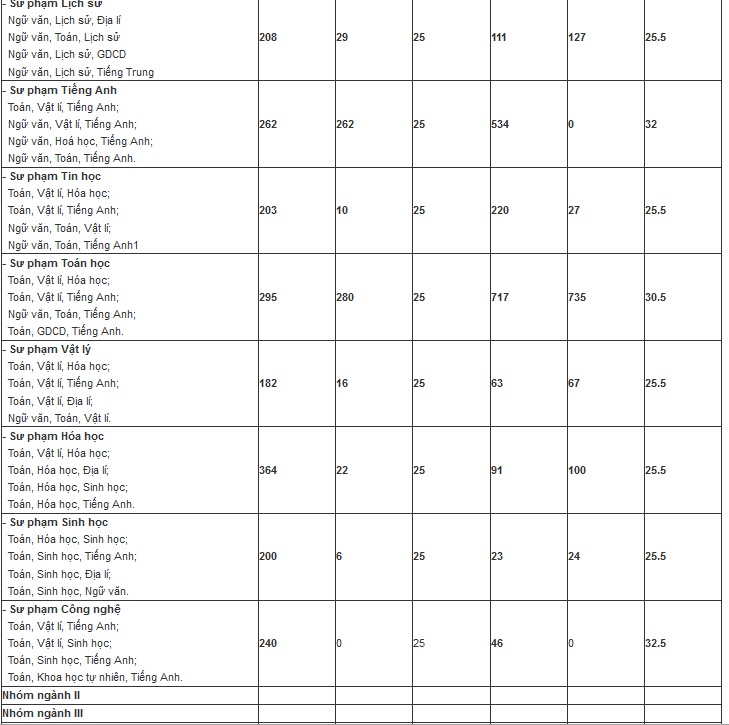 Đã có điểm sàn Đại học Sư phạm Hà Nội 2022  - Ảnh 4.