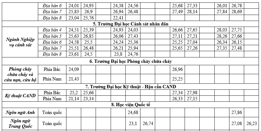 Điểm thi, điểm chuẩn các trường ngành Công an năm 2022, tham thảo thêm từ các năm - Ảnh 3.