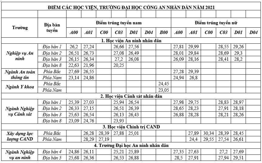 Điểm thi, điểm chuẩn các trường ngành Công an năm 2022, tham thảo thêm từ các năm - Ảnh 2.