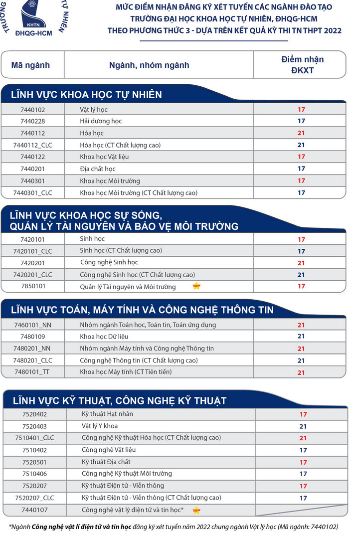 Cập nhật: Hơn 50 trường đại học công bố điểm sàn 2022 - Ảnh 2.