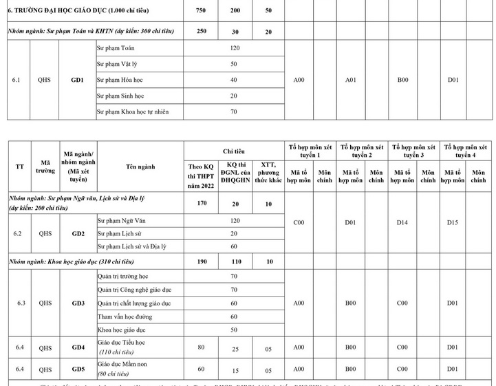 Điểm sàn Đại học Giáo dục - Đại học Quốc gia Hà Nội 2022 cùng một mức  - Ảnh 2.