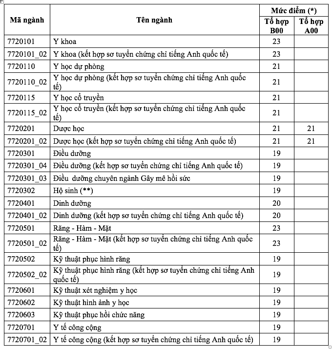 ĐH Y dược TP.HCM công bố điểm sàn: Ngành cao nhất lấy 23 điểm - Ảnh 2.