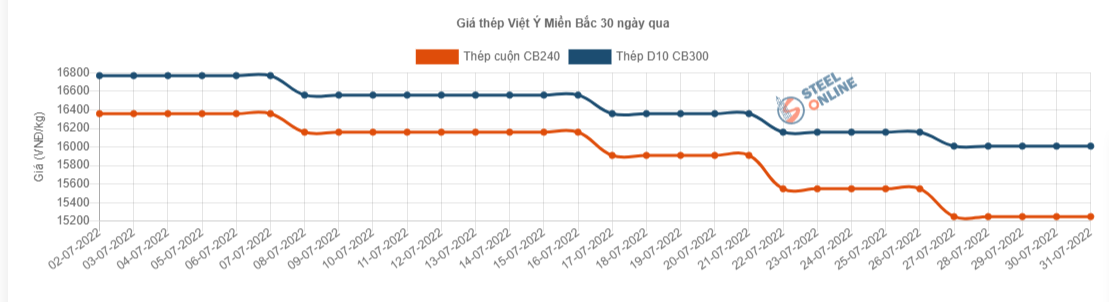 Giá vật liệu hôm nay 31/7: Giá thép biến động thế nào vào tuần tới? - Ảnh 3.