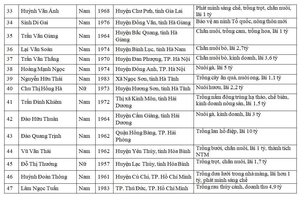 Chính thức công bố danh sách 100 &quot;Nông dân Việt Nam xuất sắc&quot; năm 2022 - Ảnh 4.