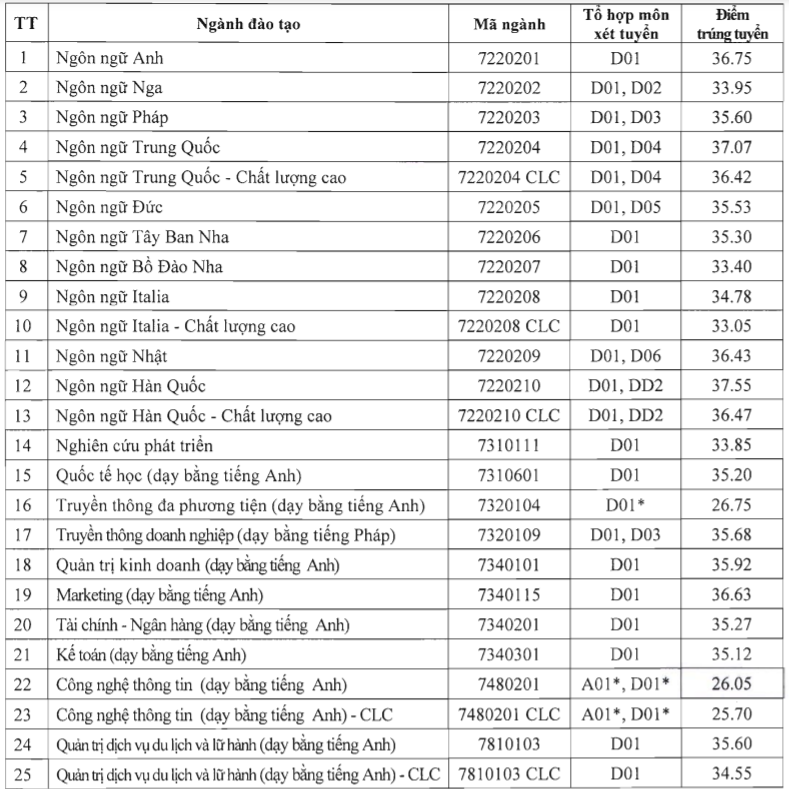 Biến động điểm chuẩn Đại học Hà Nội và dự báo “nóng” cho thí sinh - Ảnh 2.