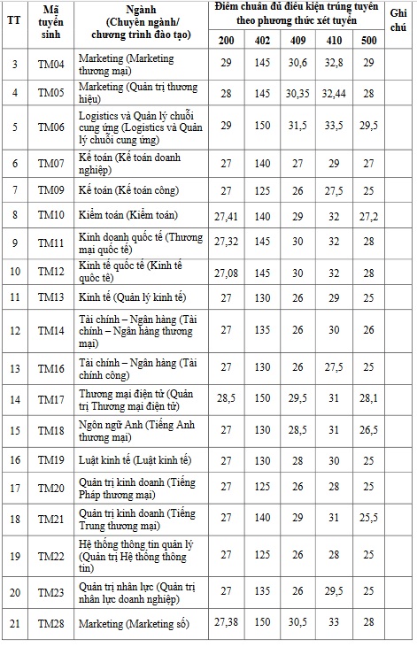 Điểm chuẩn Đại học Thương mại với 5 phương thức - Ảnh 2.