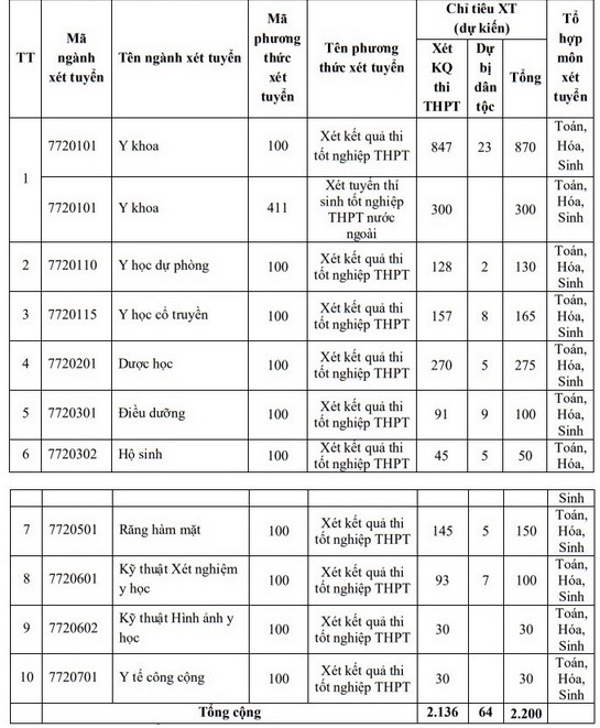 Điểm sàn 2 trường Y đình đám 2022: Đại học Y Dược-Đại học Quốc gia Hà Nội, Đại học Y Dược Cần Thơ - Ảnh 2.