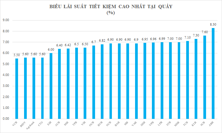 Tháng 7: Lãi suất tiết kiệm cao nhất 8,3%/năm, Vietcombank &quot;cô đơn&quot; cuối bảng xếp hạng - Ảnh 1.