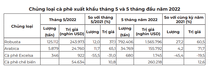 Giá cà phê tiếp tục giảm mạnh, thông tin "nóng" mới về sản lượng