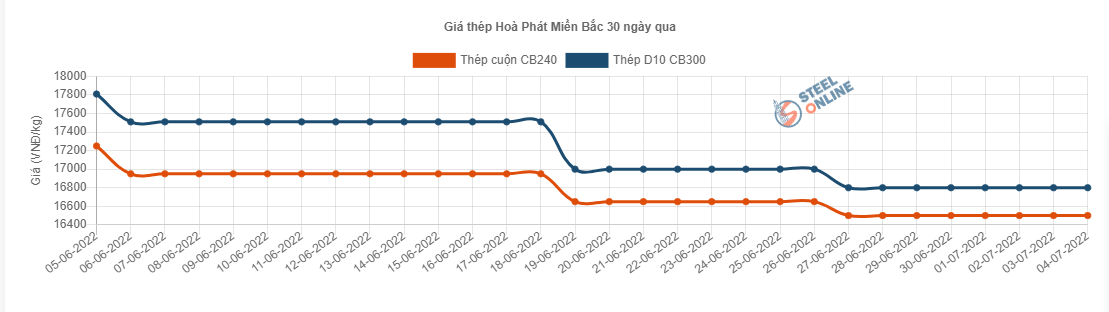 Giá vật liệu hôm nay 4/7: Giá thép tiếp tục lao dốc mạnh - Ảnh 2.