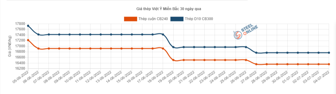 Giá vật liệu hôm nay 4/7: Giá thép tiếp tục lao dốc mạnh - Ảnh 3.