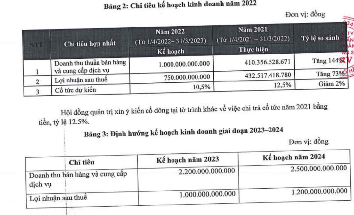 Tập đoàn Bất động sản CRV đặt mục tiêu lãi tăng 73% lên 750 tỷ đồng