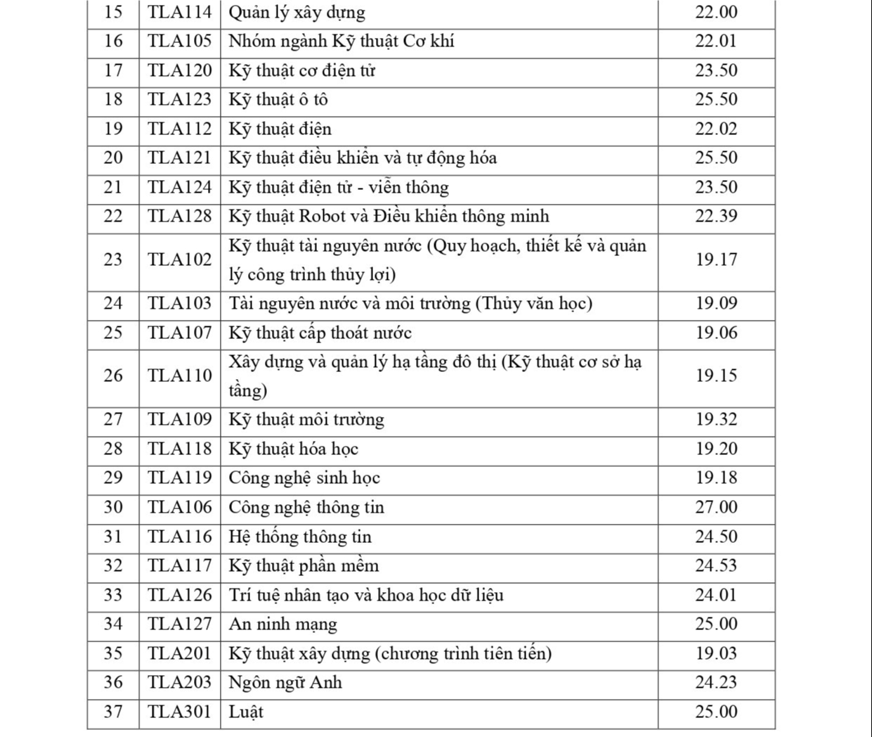 Trường ĐH Thủy lợi công bố điểm chuẩn xét học bạ: Điểm tên những ngành hot nhất năm 2022 - Ảnh 2.