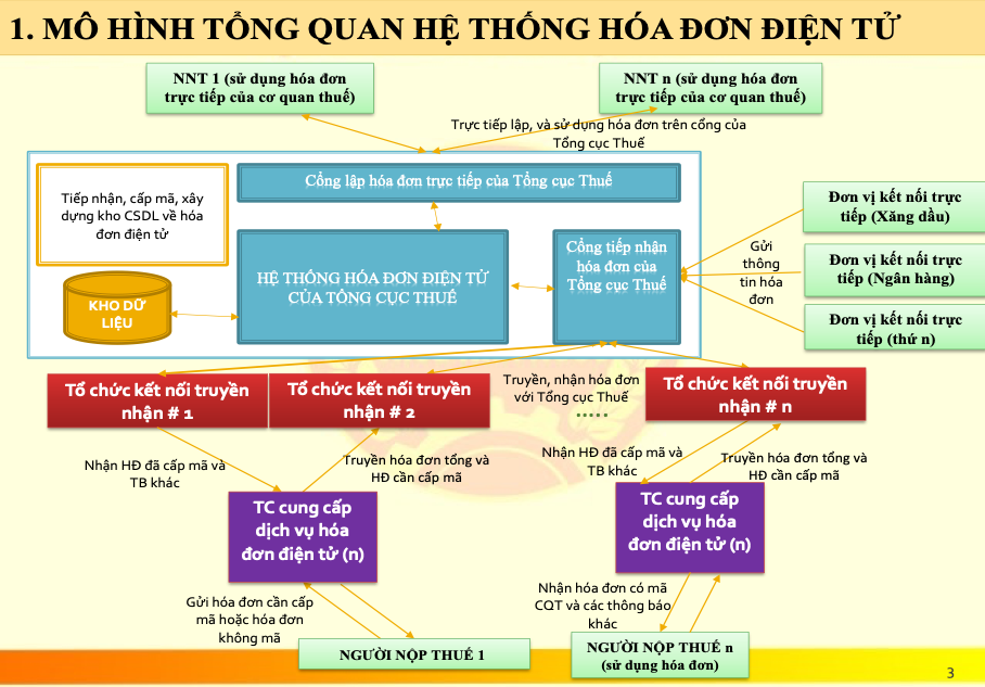 Toàn bộ DN trên cả nước đã dùng hóa đơn điện tử - Ảnh 1.