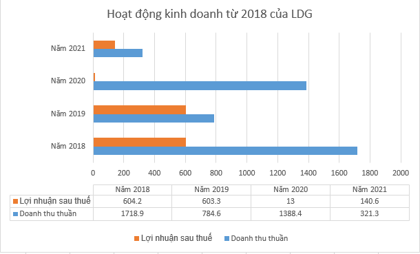 ĐHĐCĐ LDG: Kế hoạch lợi nhuận tăng gấp 2 lần so với thực hiện năm trước - Ảnh 2.