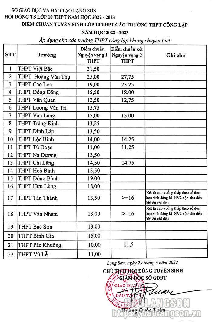 Cập nhật mới nhất điểm thi, điểm chuẩn vào lớp 10 năm 2022 ở Hà Nội và một số tỉnh thành  - Ảnh 2.