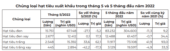 Nguồn cung cạn kiệt, hạt tiêu Việt có "cơ hội vàng" tăng giá?