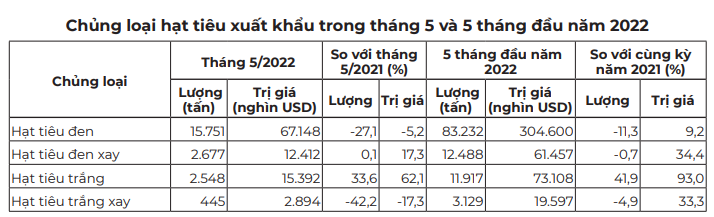 Nguồn cung cạn kiệt, hạt tiêu Việt có &quot;cơ hội vàng&quot; tăng giá? - Ảnh 4.