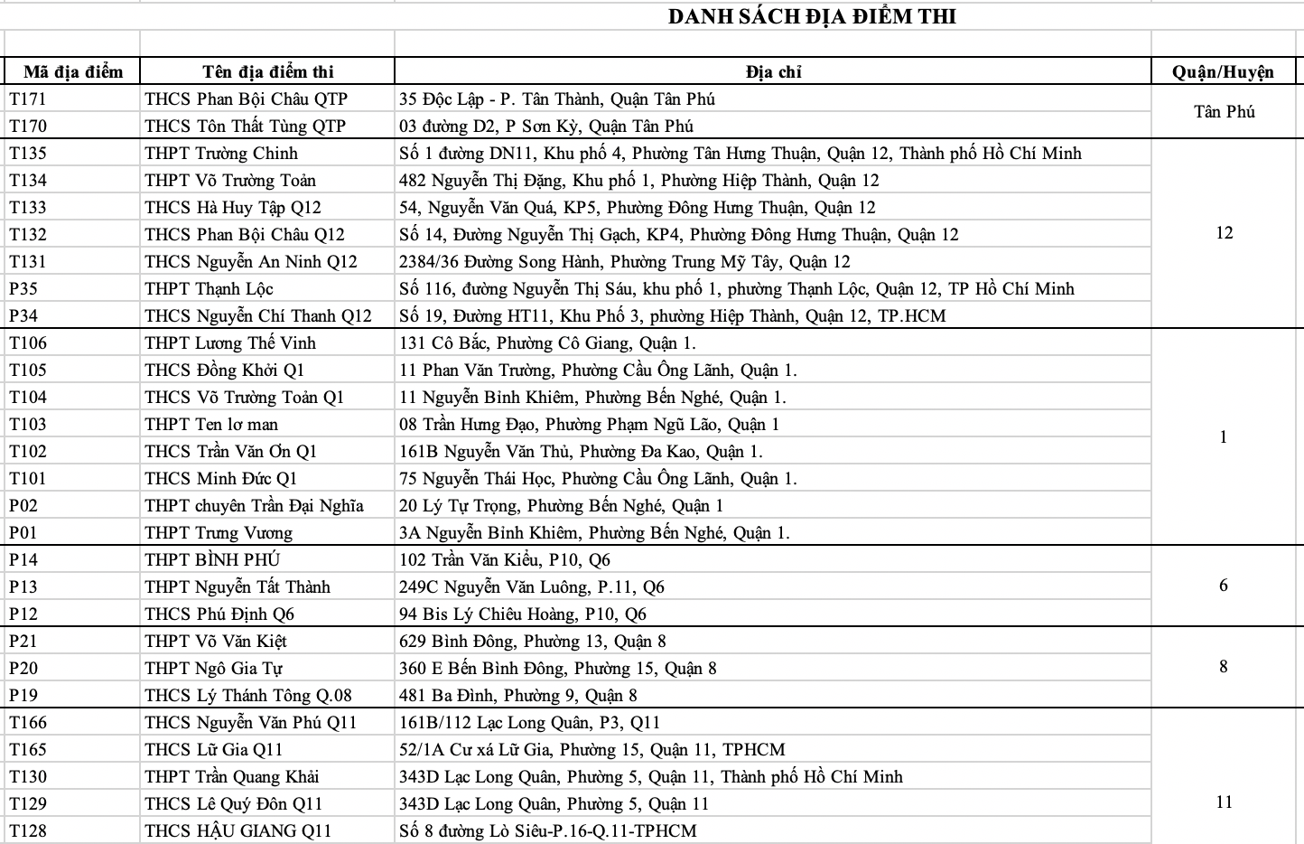 TP.HCM: Công bố 158 điểm thi tốt nghiệp THPT năm 2022  - Ảnh 2.