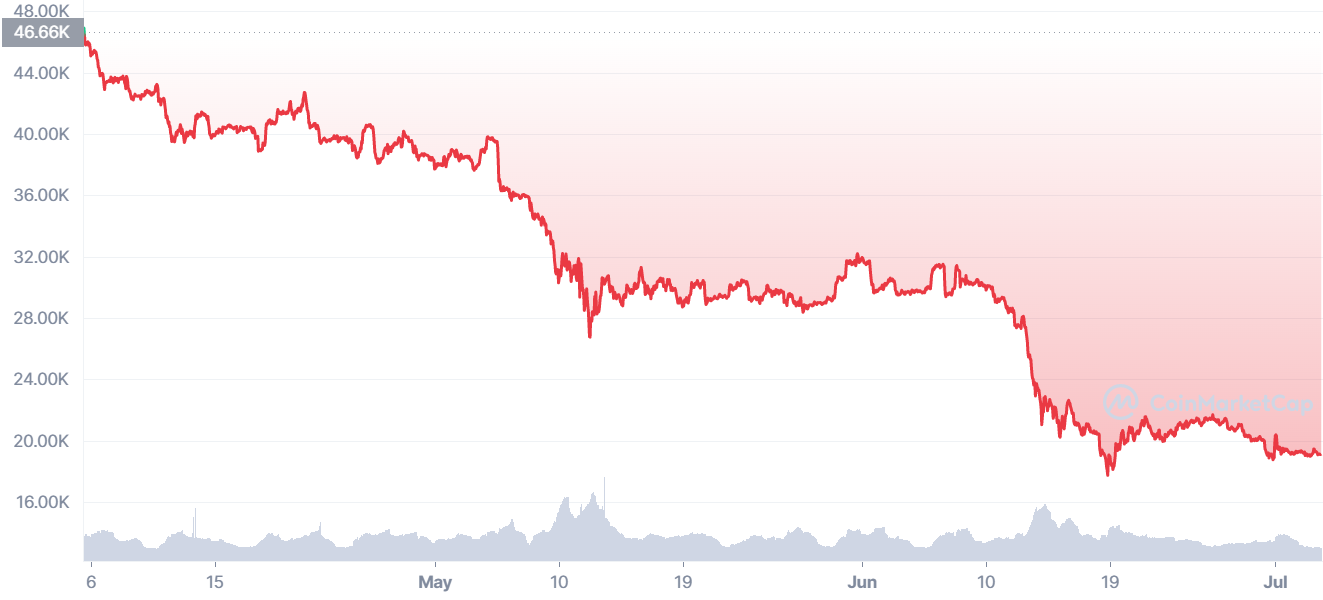 Đằng sau cú rơi của Bitcoin và tiền mã hóa - Ảnh 1.