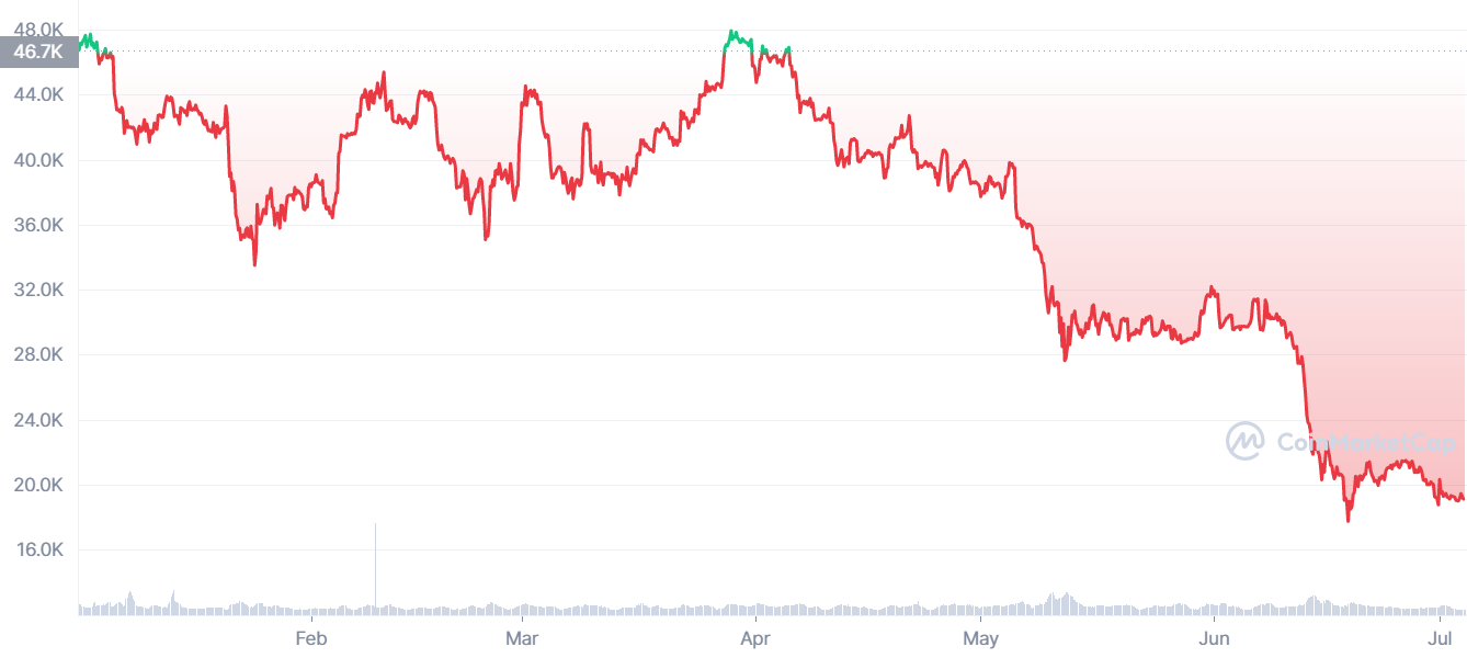 Đằng sau cú rơi của Bitcoin và tiền mã hóa - Ảnh 2.