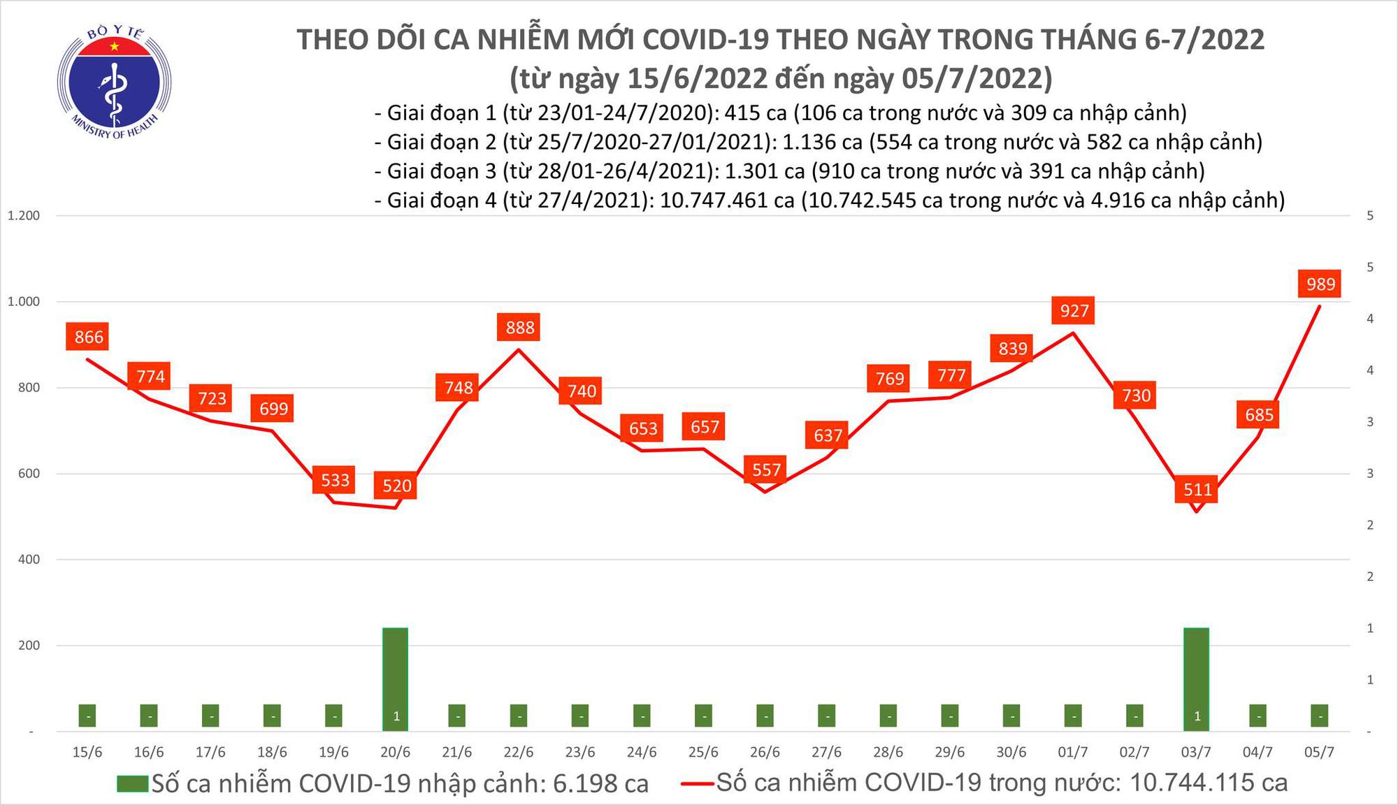 Bộ Y tế công bố tin tức dịch Covid-19 mới nhất ngày 5/7 - Ảnh 1.