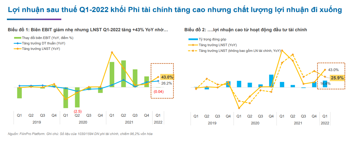 FiinGroup dự báo những nhóm ngành gặp bất lợi trong năm 2023