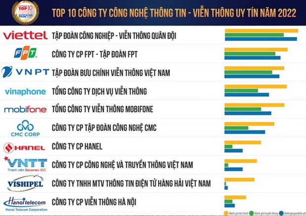 Vietnam Report công bố Top 10 Công ty công nghệ uy tín năm 2022 - Ảnh 1.