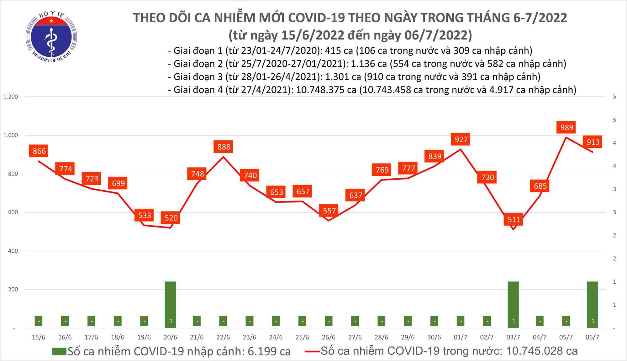 Covid-19 ngày 6/7: Ghi nhận hơn 900 ca mắc mới  - Ảnh 1.