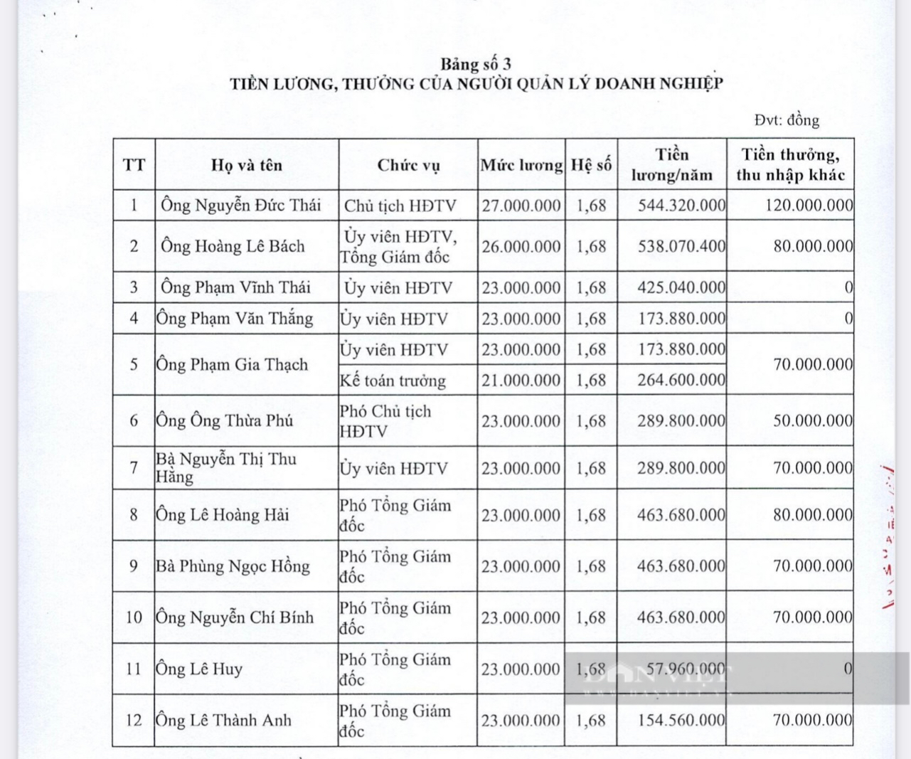 Trước khi bị kỷ luật người đứng đầu NXB Giáo dục Việt Nam đang nhận mức thu nhập bao nhiêu? - Ảnh 3.