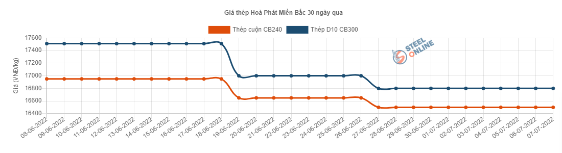 Giá vật liệu hôm nay 7/7: Giá sắt thép lại biến động trước các dự báo &quot;nóng&quot; - Ảnh 3.