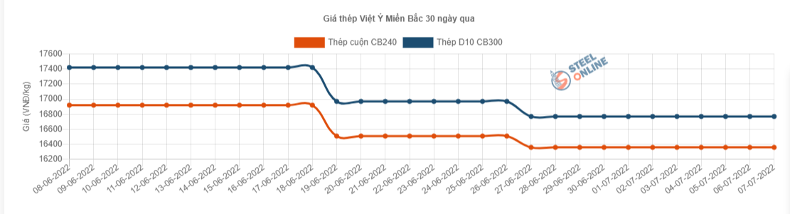 Giá vật liệu hôm nay 7/7: Giá sắt thép lại biến động trước các dự báo &quot;nóng&quot; - Ảnh 4.