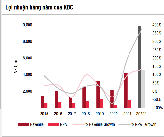 Kinh Bắc (KBC) đặt mục tiêu lợi nhuận tăng 372% lên 4.500 tỷ đồng; vốn điều lệ tăng lên gần 8.000 tỷ đồng - Ảnh 1.