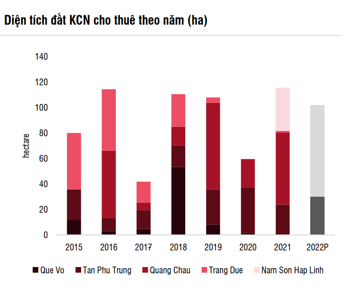 Kinh Bắc (KBC) đặt mục tiêu lợi nhuận tăng 372% lên 4.500 tỷ đồng; vốn điều lệ tăng lên gần 8.000 tỷ đồng - Ảnh 2.