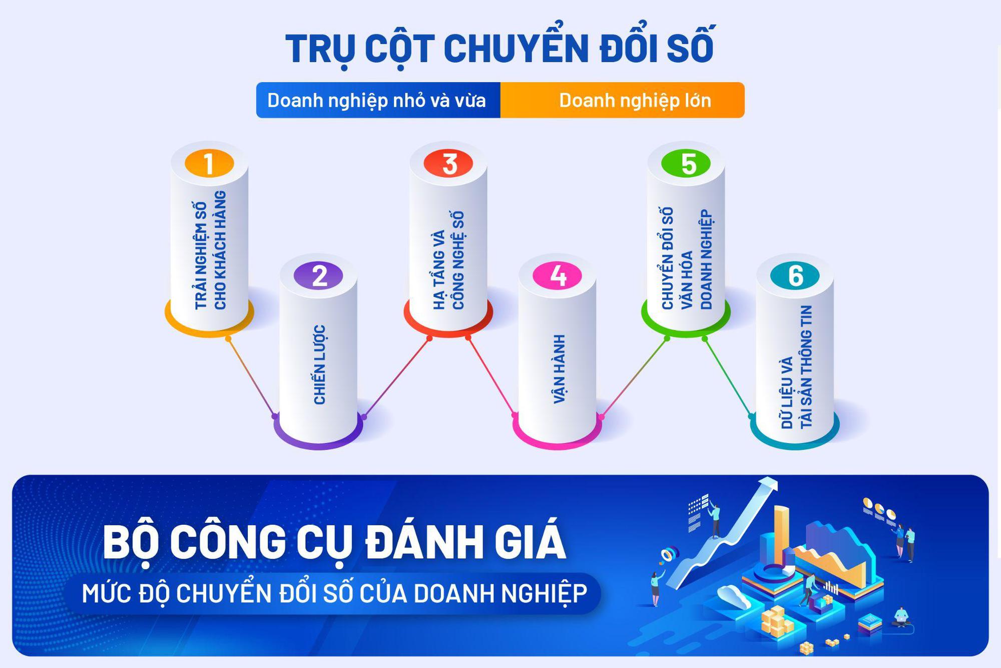 Doanh nghiệp dễ dàng định hướng phát triển nhờ đo lường mức độ chuyển đổi số - Ảnh 1.