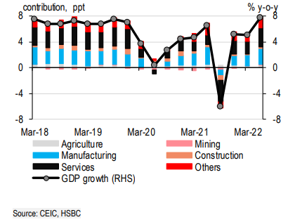 HSBC thay đổi dự báo tăng trưởng của Việt Nam lên 6,9% - Ảnh 1.