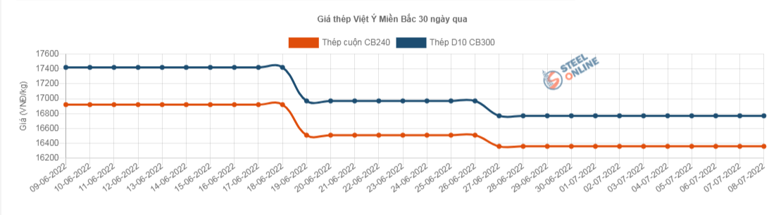 Giá vật liệu hôm nay 8/7: Thép quay đầu giảm, giá quặng sắt phục hồi - Ảnh 3.