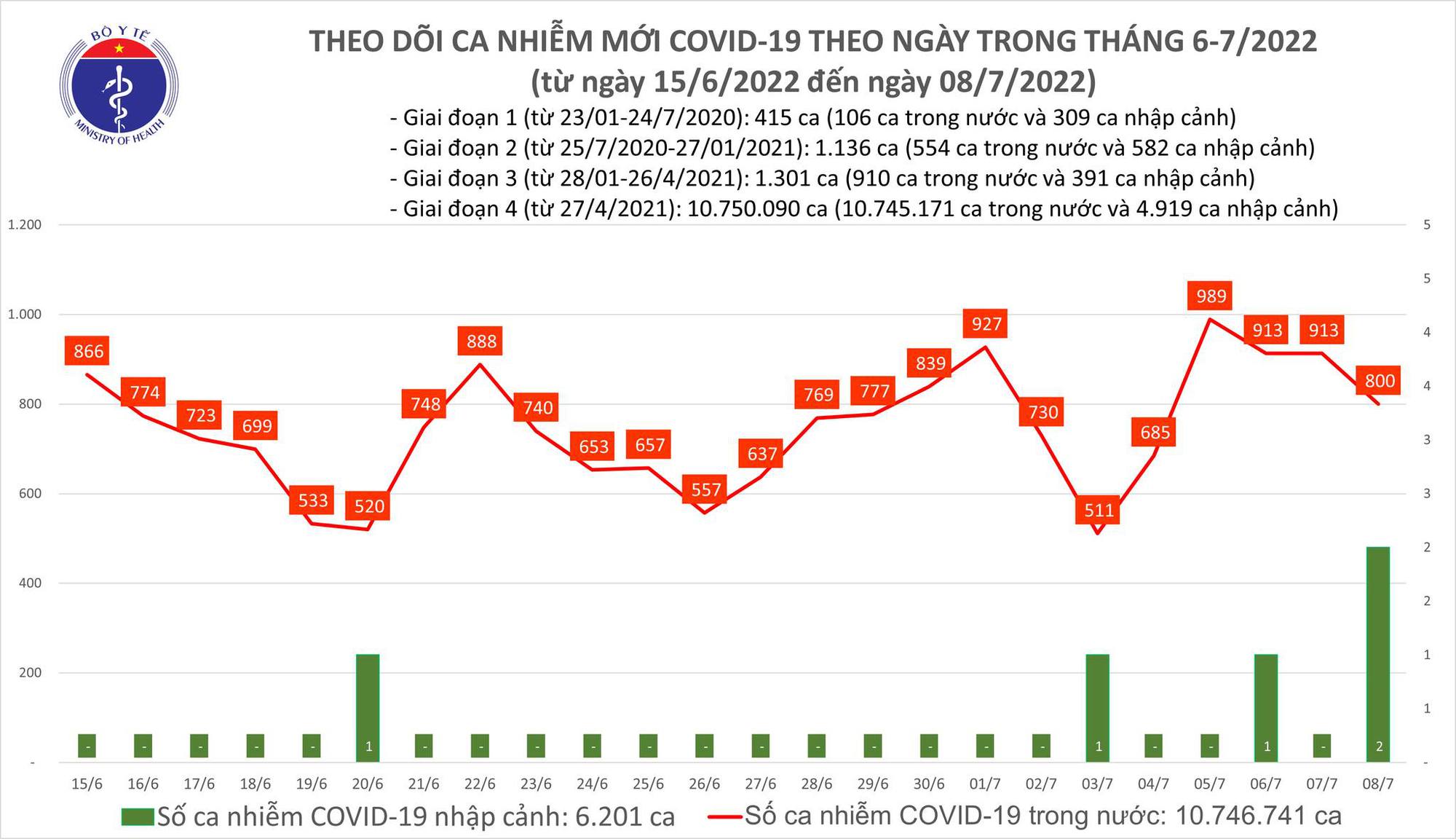 Covid-19 ngày 8/7: Số ca mắc mới giảm nhẹ - Ảnh 1.