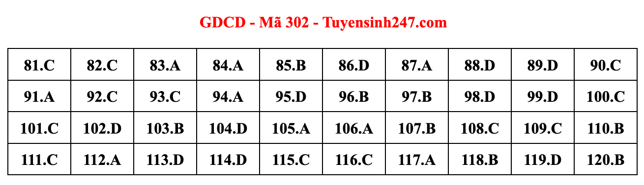 Gợi ý đáp án đề thi môn Giáo dục công dân tốt nghiệp THPT năm 2022 - Ảnh 18.