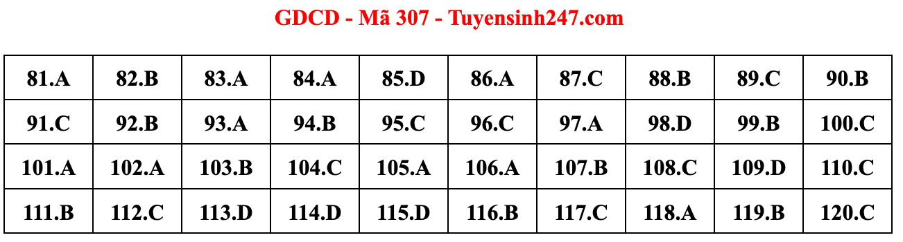 Gợi ý đáp án đề thi môn Giáo dục công dân tốt nghiệp THPT năm 2022 - Ảnh 20.