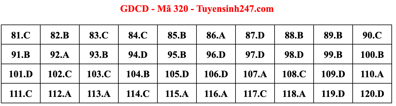 Gợi ý đáp án đề thi môn Giáo dục công dân tốt nghiệp THPT năm 2022 - Ảnh 27.