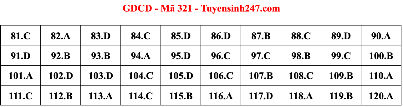 Gợi ý đáp án đề thi môn Giáo dục công dân tốt nghiệp THPT năm 2022 - Ảnh 25.