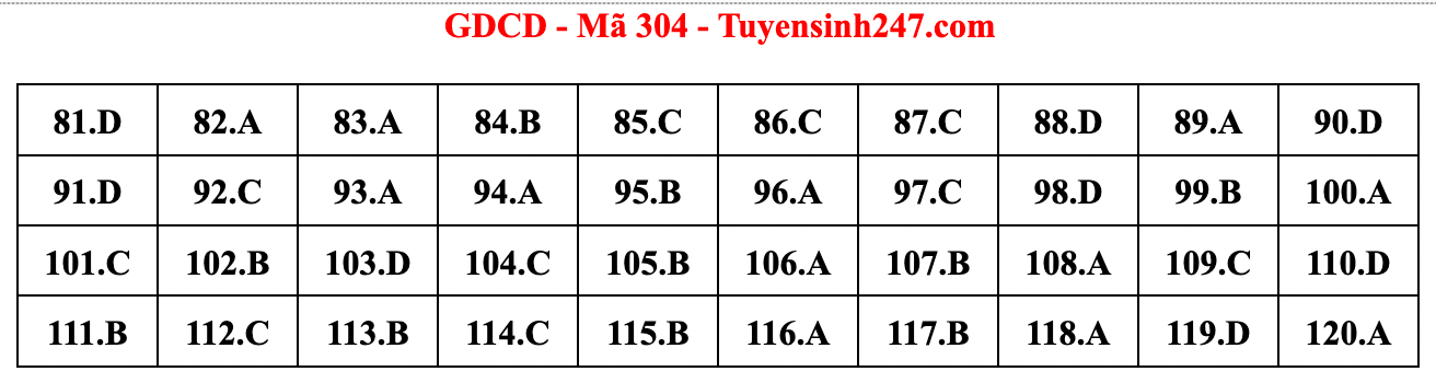 Gợi ý đáp án đề thi môn Giáo dục công dân tốt nghiệp THPT năm 2022 - Ảnh 3.