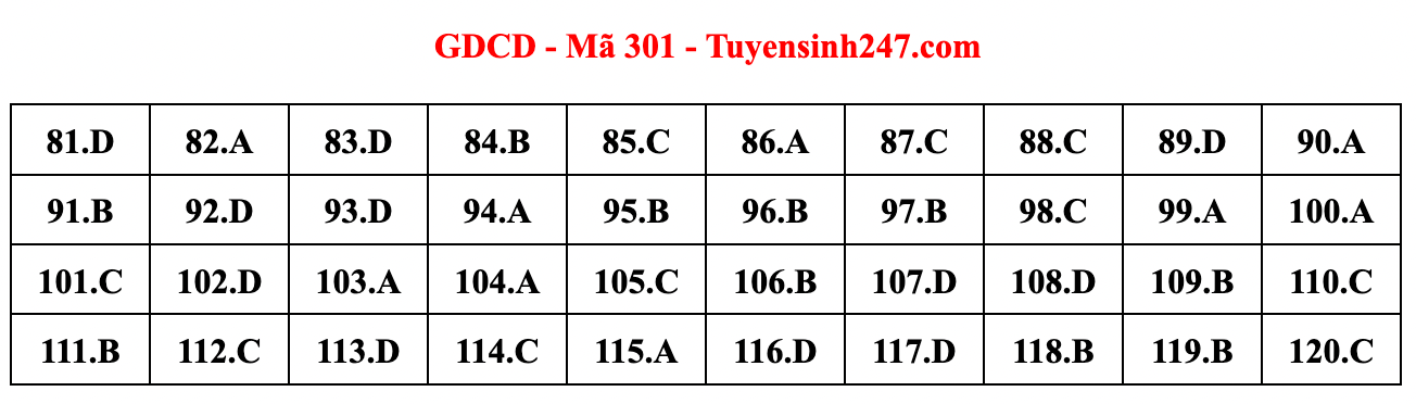 Gợi ý đáp án đề thi môn Giáo dục công dân tốt nghiệp THPT năm 2022 - Ảnh 14.