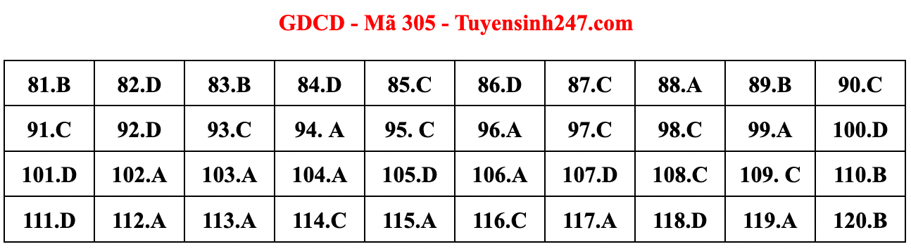 Gợi ý đáp án đề thi môn Giáo dục công dân tốt nghiệp THPT năm 2022 - Ảnh 8.