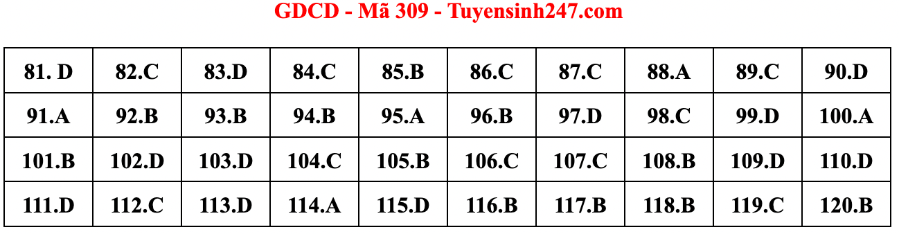 Gợi ý đáp án đề thi môn Giáo dục công dân tốt nghiệp THPT năm 2022 - Ảnh 13.