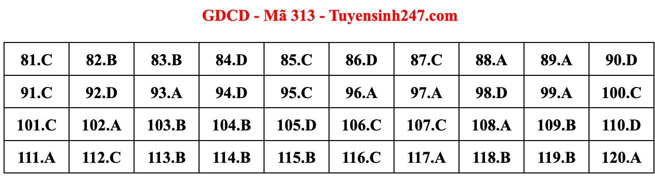 Gợi ý đáp án đề thi môn Giáo dục công dân tốt nghiệp THPT năm 2022 - Ảnh 12.